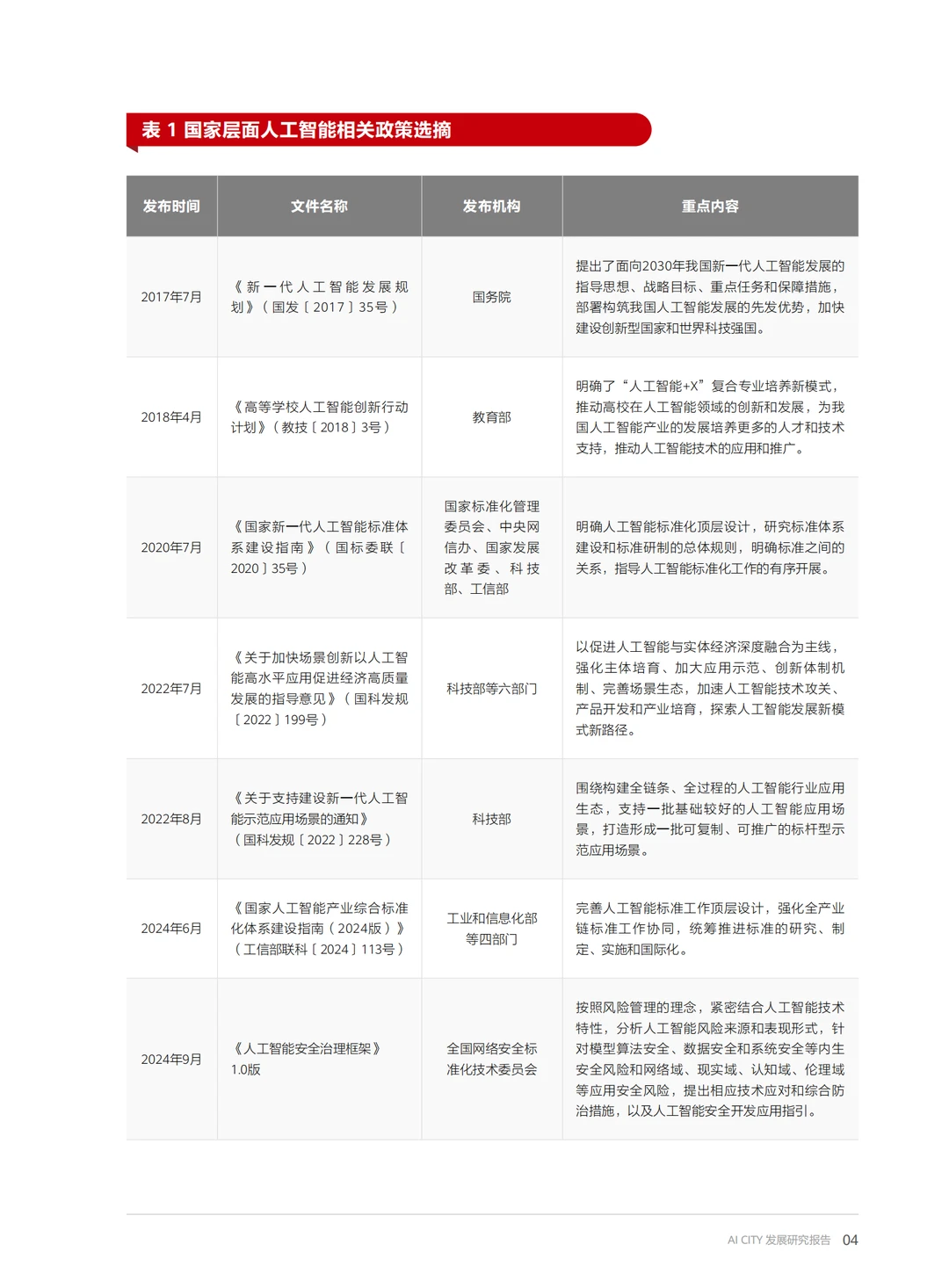 AI CITY发展研究报告