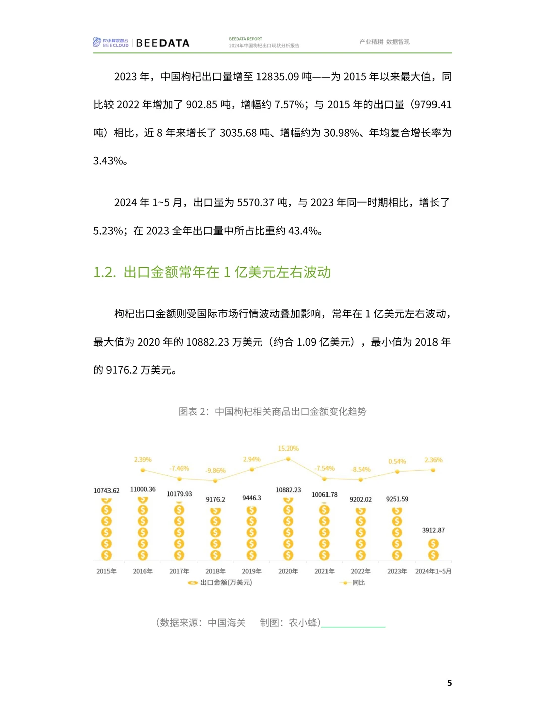 枸杞出口新趋势:2023年数据与洞察