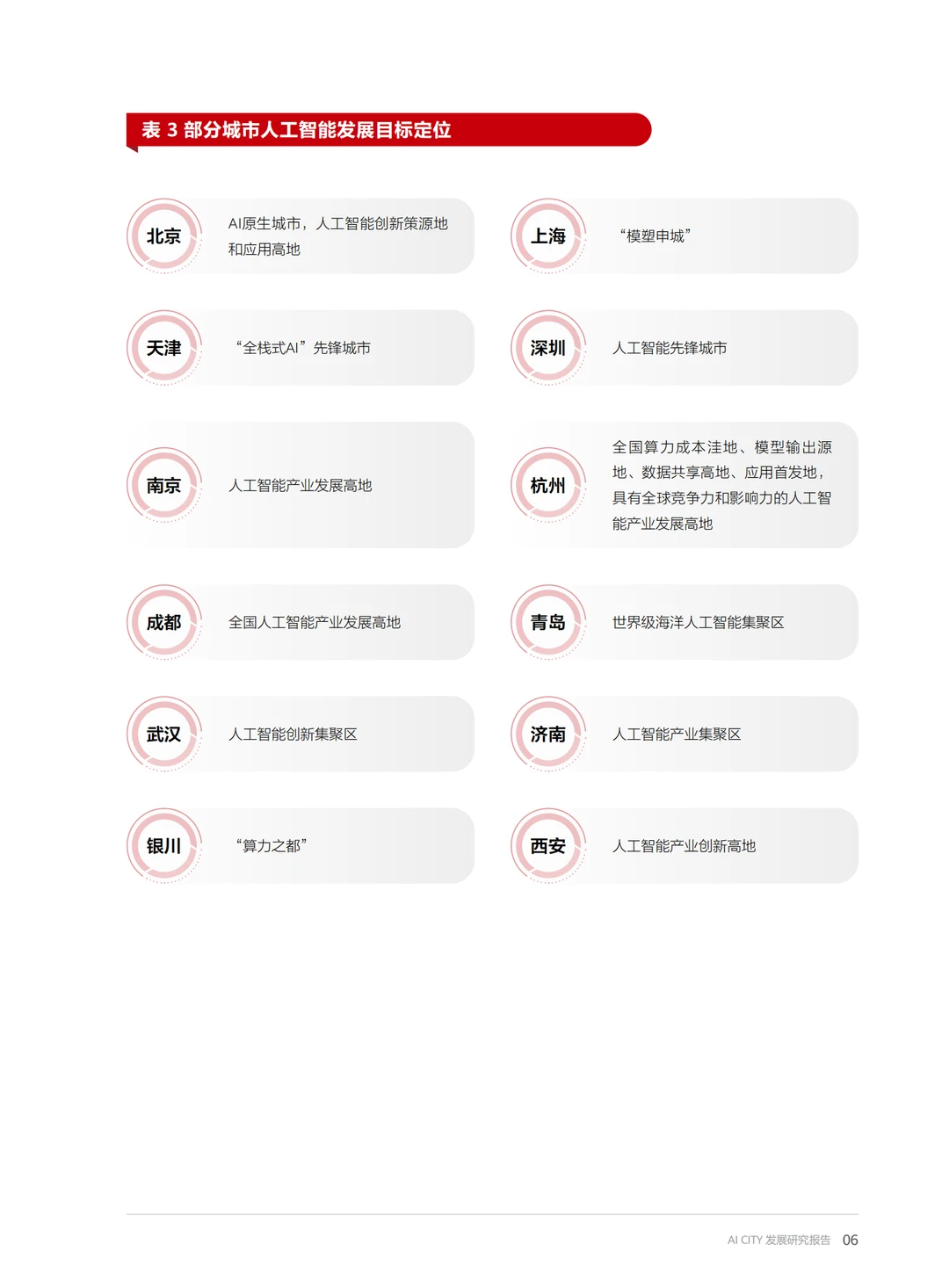 AI CITY发展研究报告