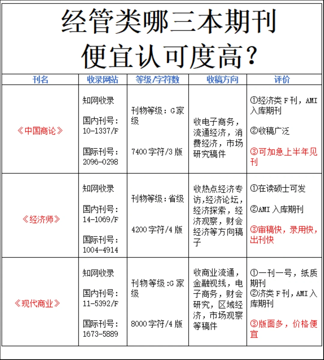 经管类期刊发这三本期刊好用认可度高