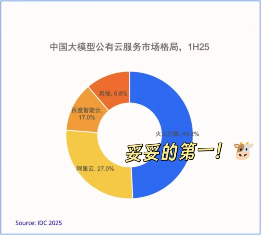 全球第三?火山引擎豆包大模型成爆款了