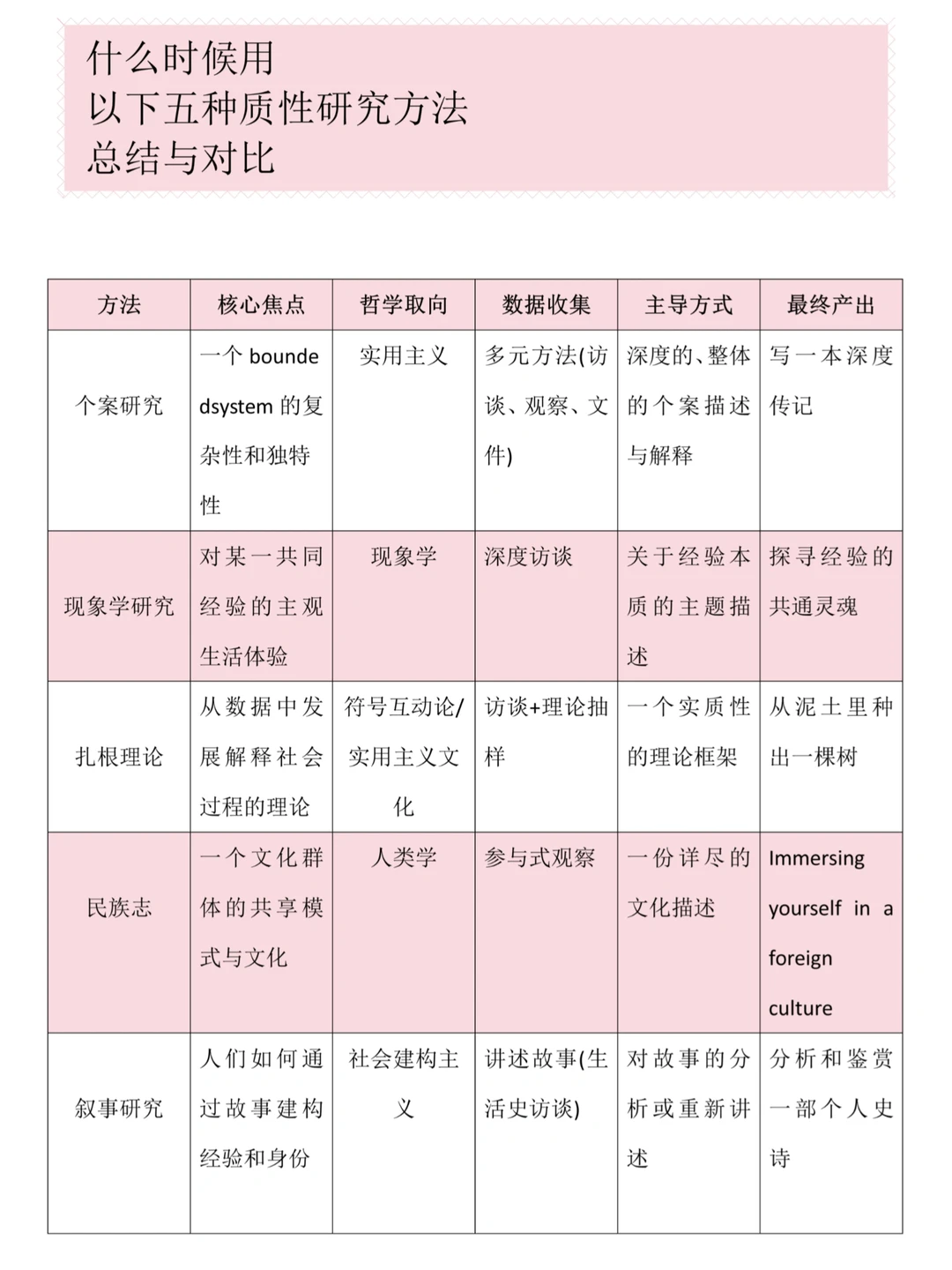 一篇让你轻松搞懂五种质性研究方法??