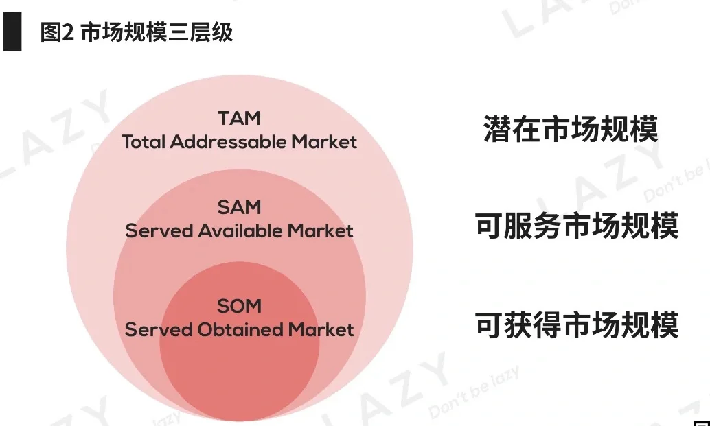 用户研究|一次讲清楚,如何计算市场规模1/2