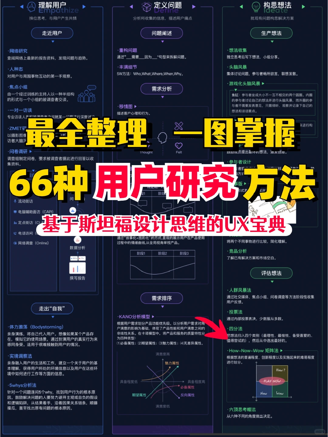 超火笔记！用户研究学会这66种方法就够了！