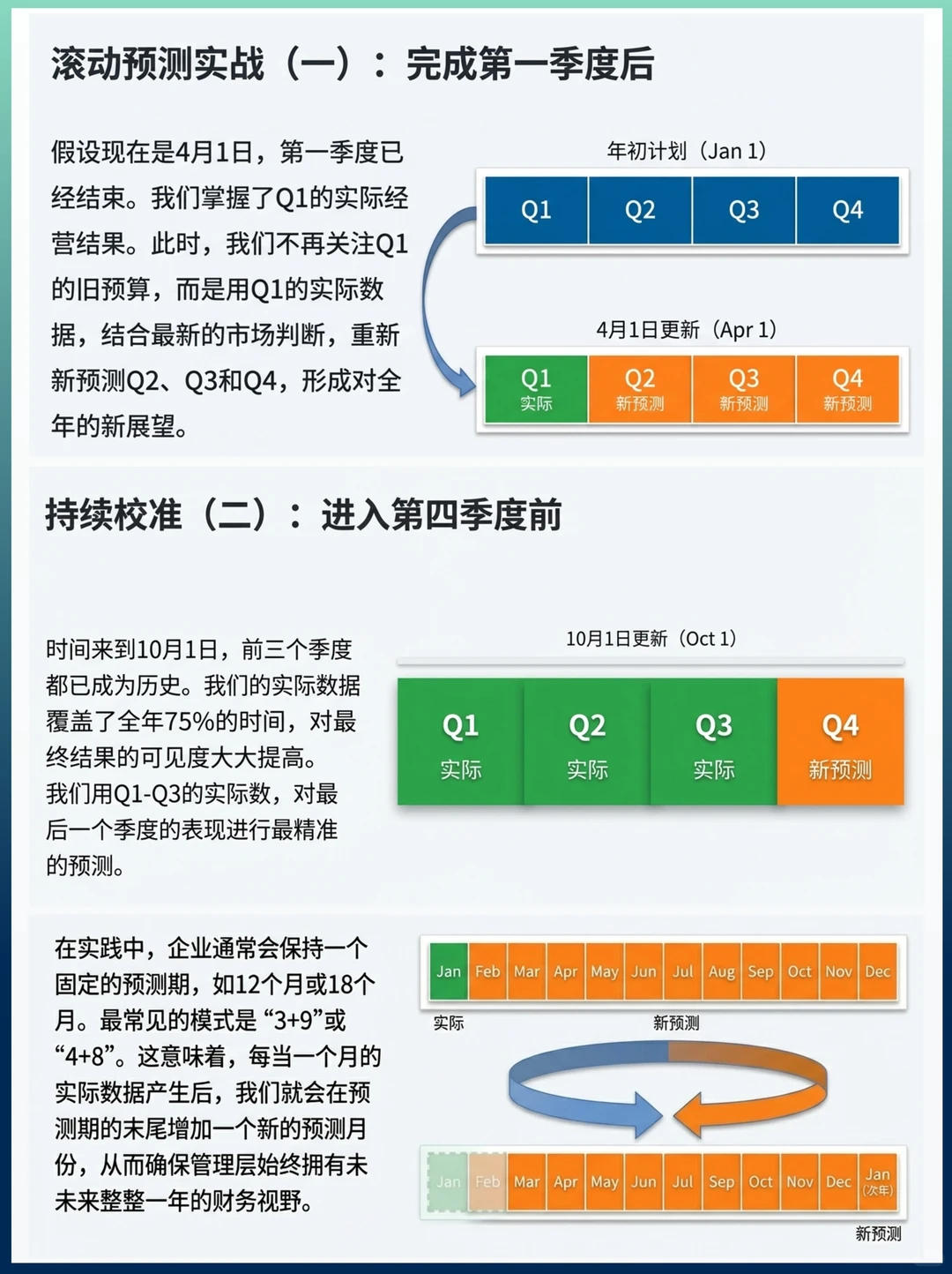 预算管理|滚动预测模型