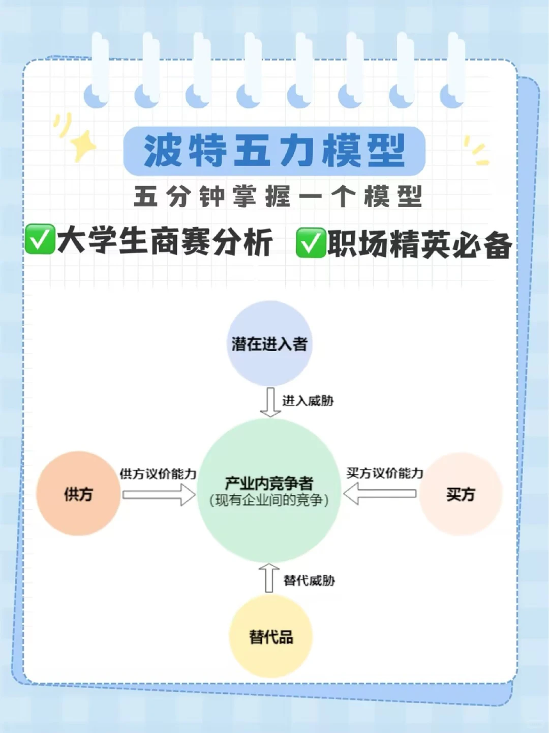 干货分享|如何运用波特五力模型