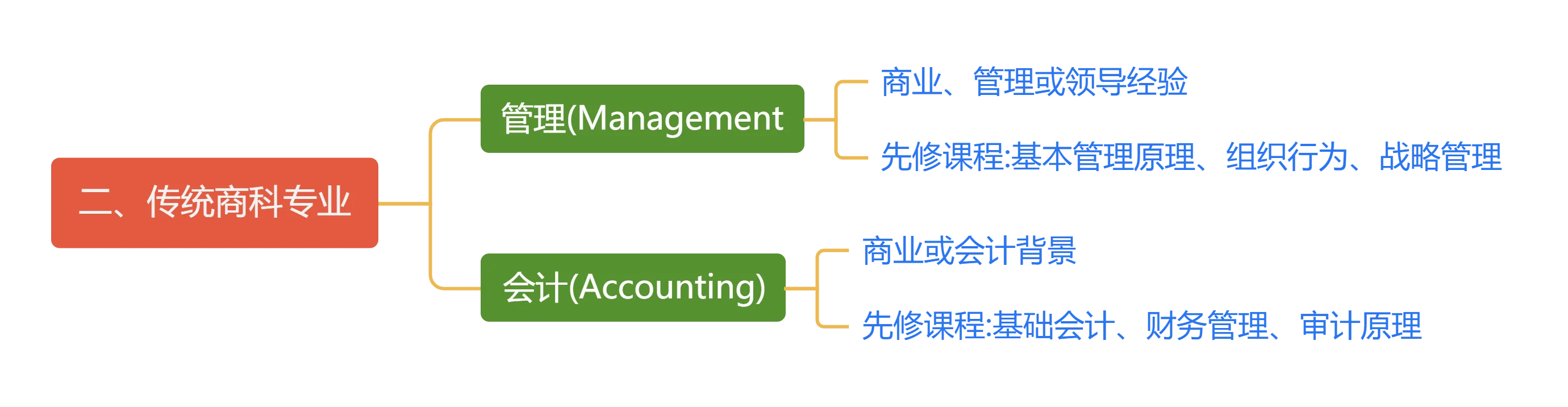 天呐!终于有人把商科留学专业说清楚了……