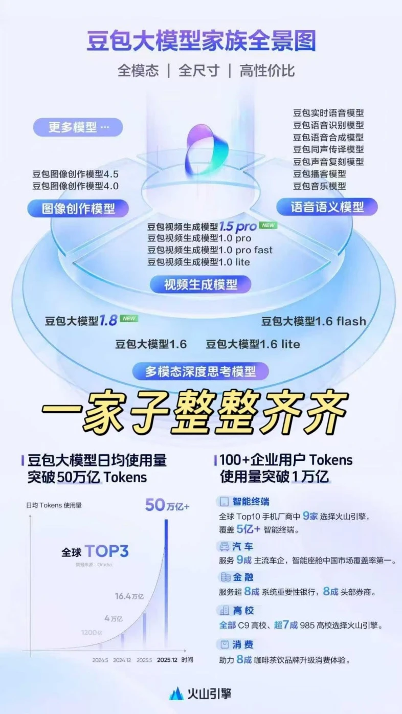 全球第三?火山引擎豆包大模型成爆款了