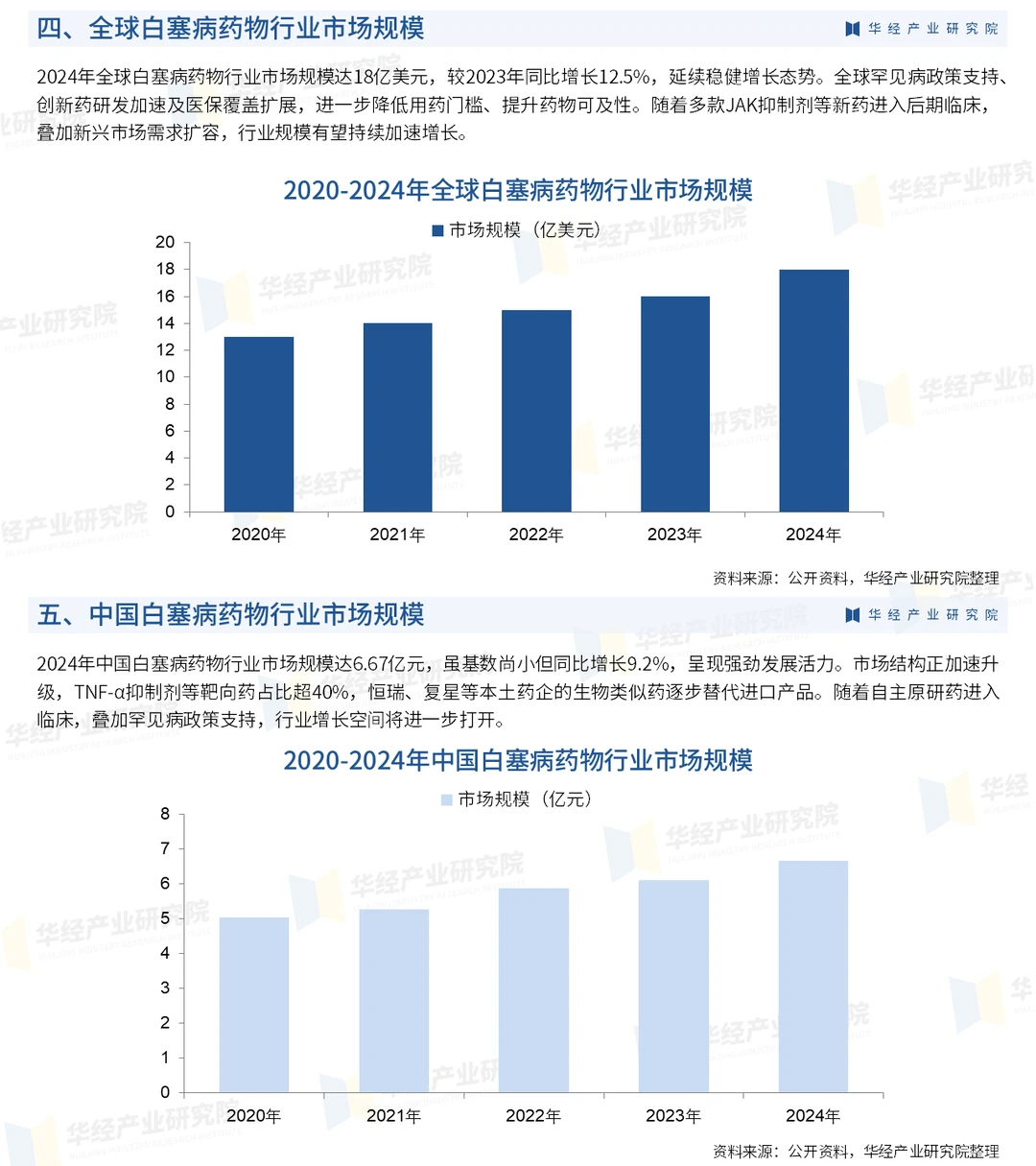 2026年中国白塞病药物行业投资战略咨询报告