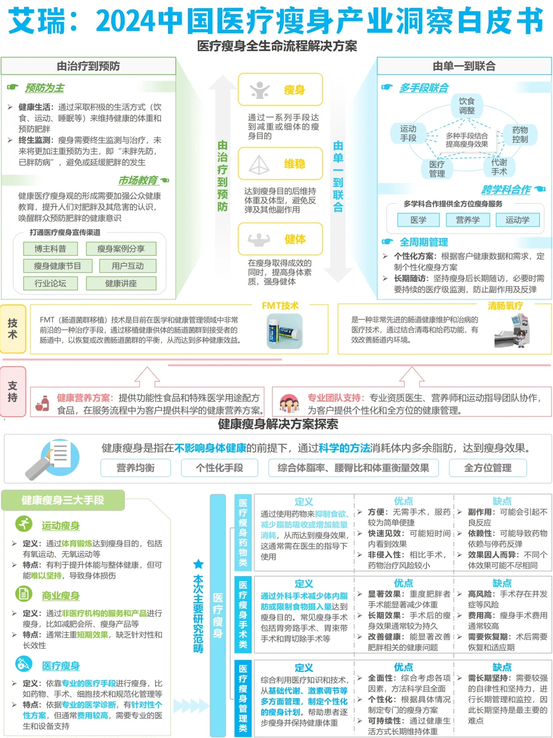 艾瑞:2024中国医疗瘦身产业洞察白皮书