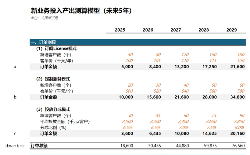 财务BP的吃饭家伙:必会的利润预测模型