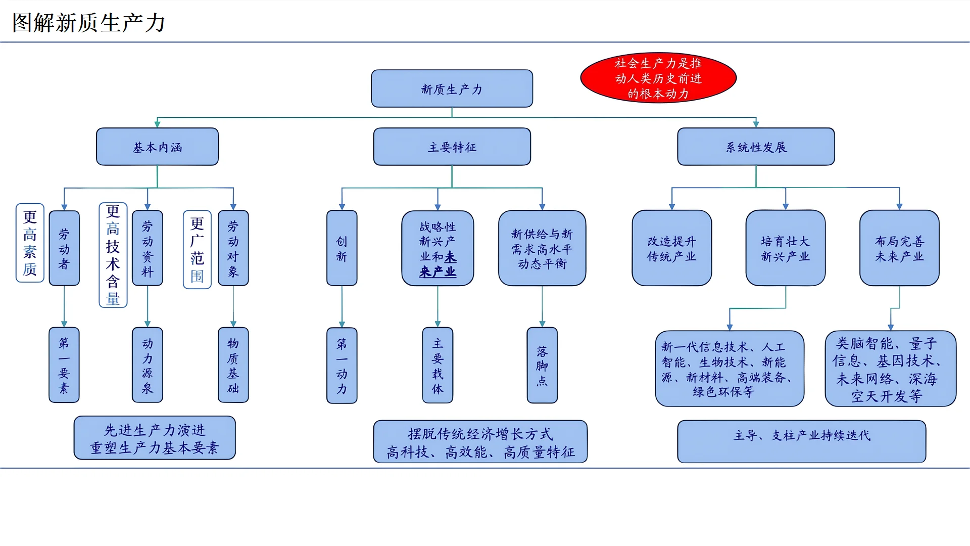 图解新质生产力