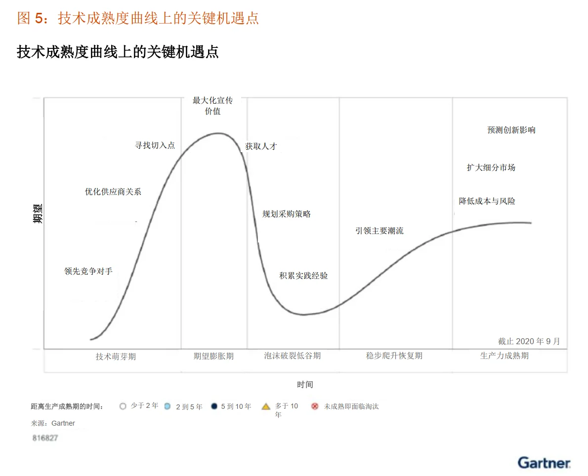 技术成熟度曲线