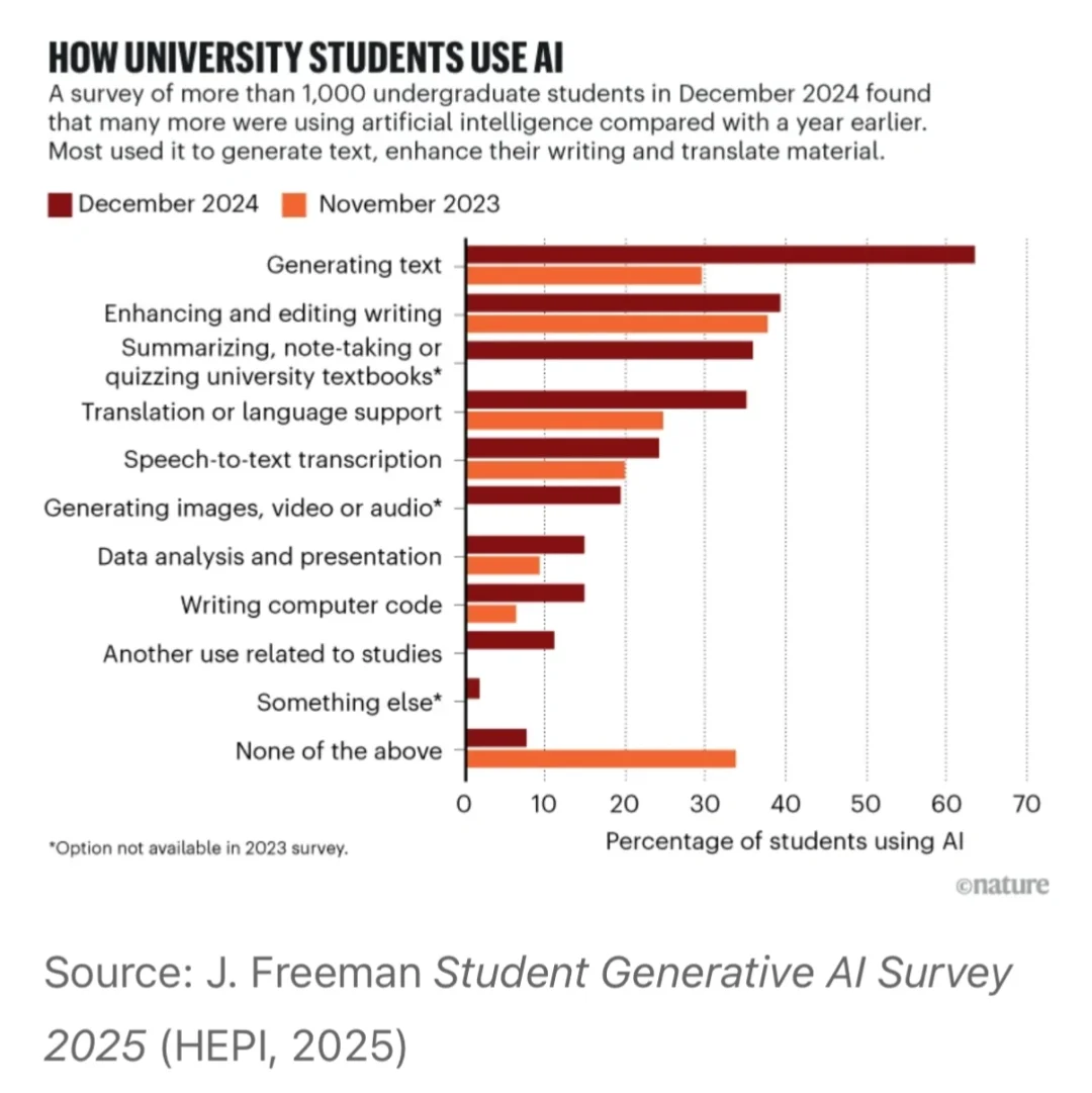 2023vs2024:大学生使用AI直接生成文本激增