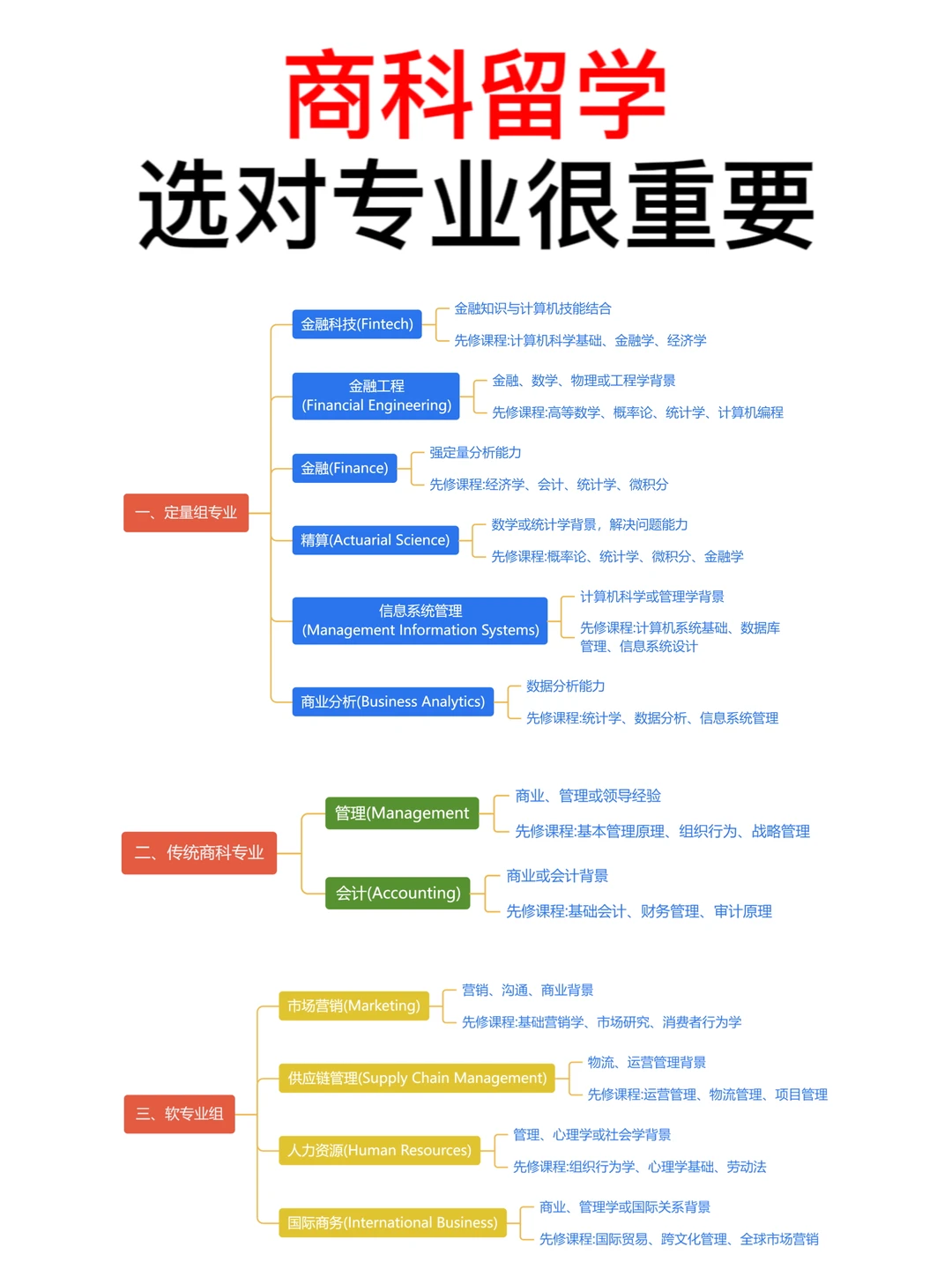 天呐!终于有人把商科留学专业说清楚了……