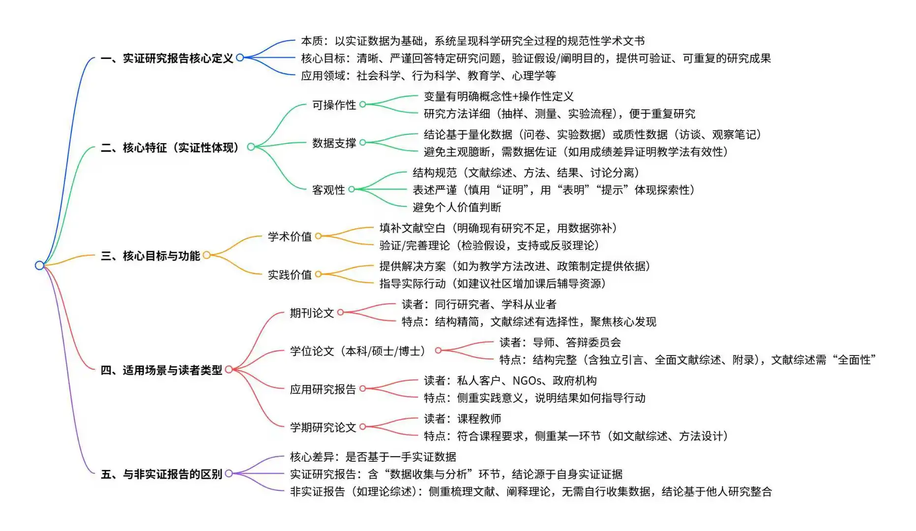 实证研究报告是什么，一张图看明白