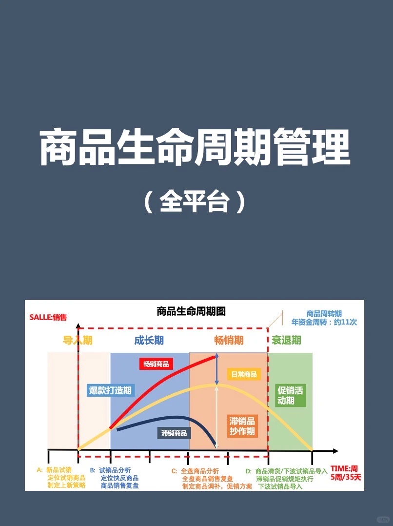 服装商品生命周期管理（全平台）
