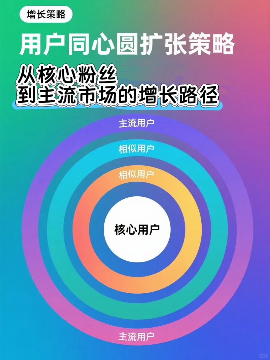 用户同心圆扩张策略|实现规模突破