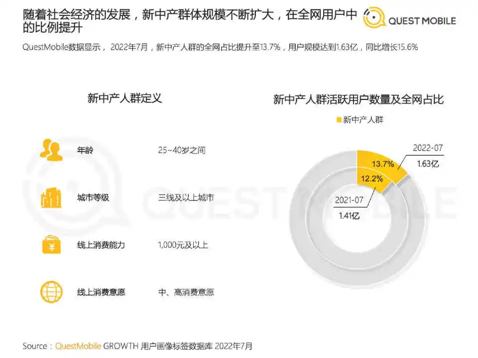 专业报告,2022新中产人群洞察报告!