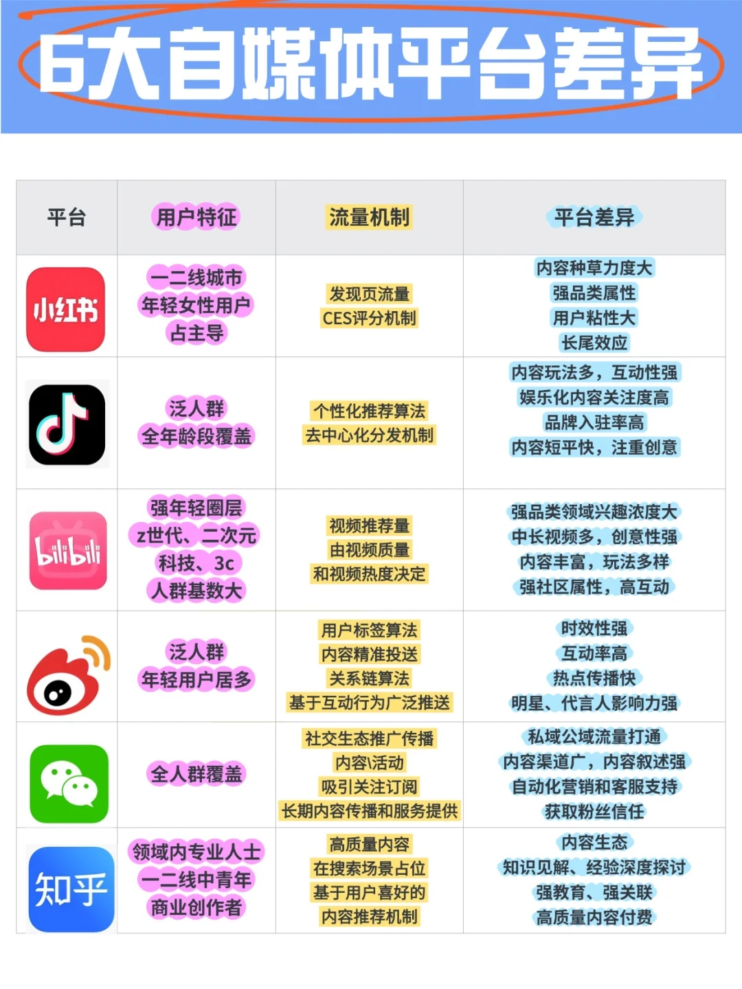 新媒体运营六大平台