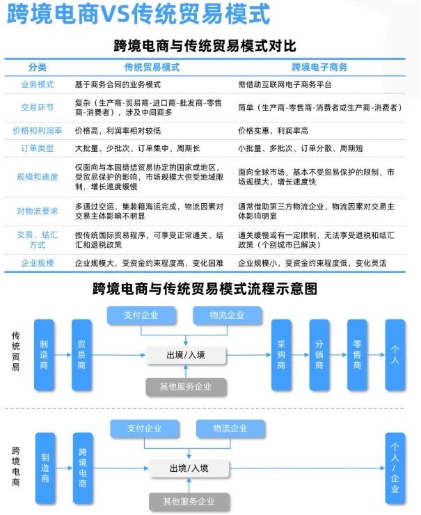 每天学习一个新知识：跨境电商行业研究