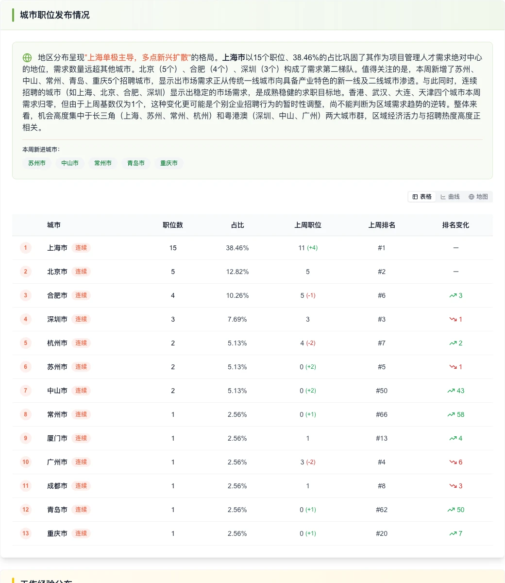 项目管理:总量激增人才需求向高级经验集中