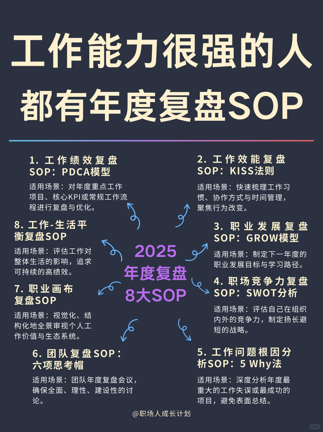 我发现工作能力强的人都很会建立SOP❗❗