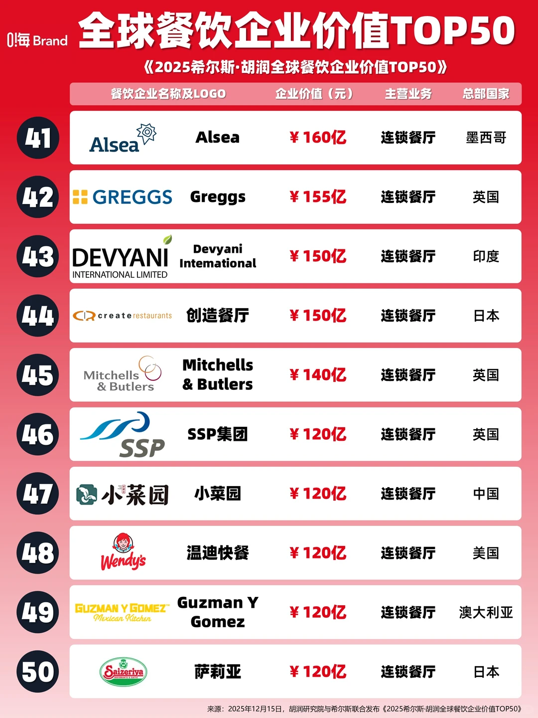 2025全球餐饮企业价值TOP50