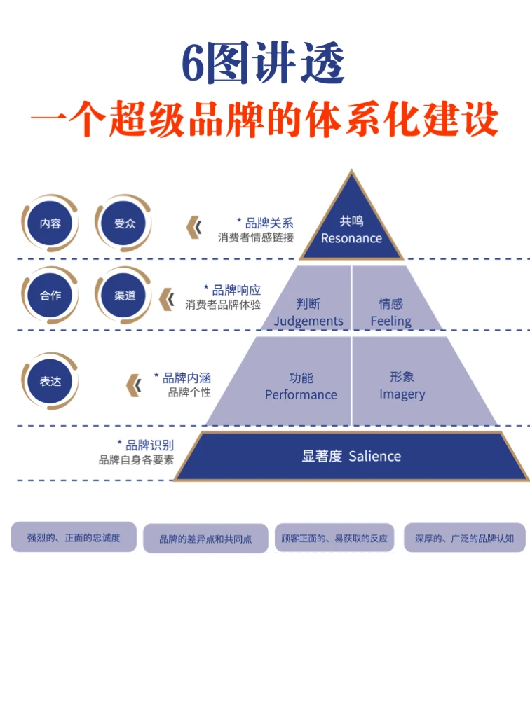 6图讲透：一个超级品牌的体系化建设