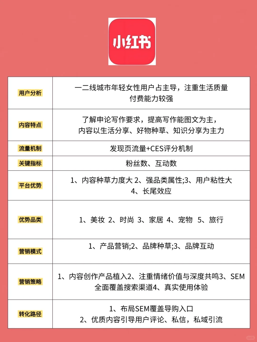 新媒体运营六大平台