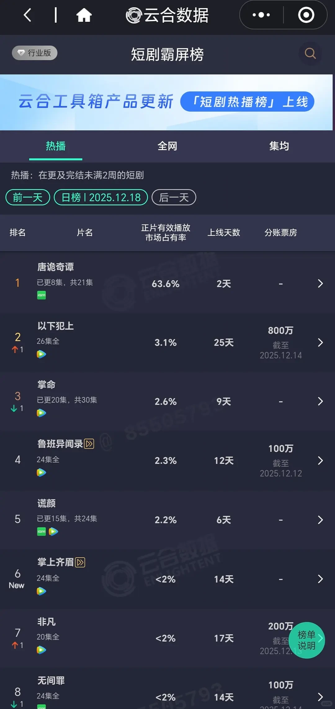 12/18数据汇总 云合 酷云 百指 在播剧开分