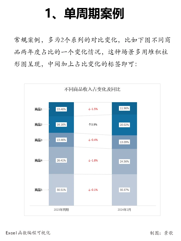 多系列同环比，这个堆积柱形图效果出人意料