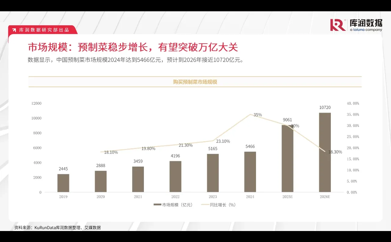 ?预制菜消费新洞察,万亿市场等你了解