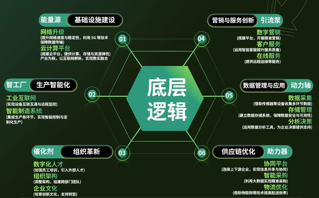 企业如何进行数字化转型?一图读懂