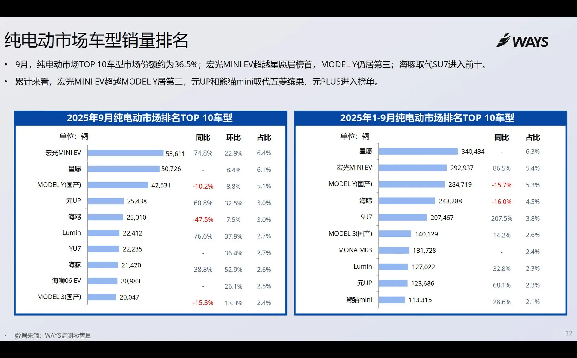 9月新能源车销量数据新鲜出炉啦?