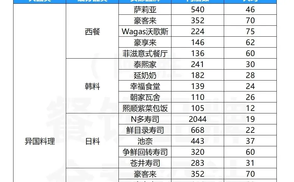 餐饮分类大全