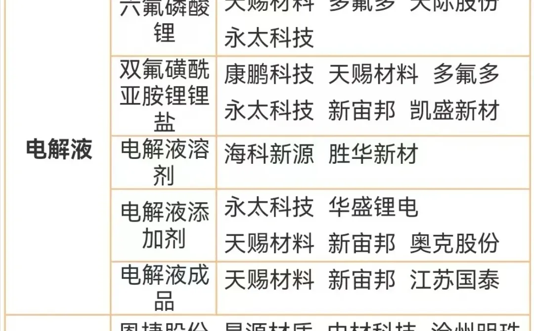 锂电池产业链