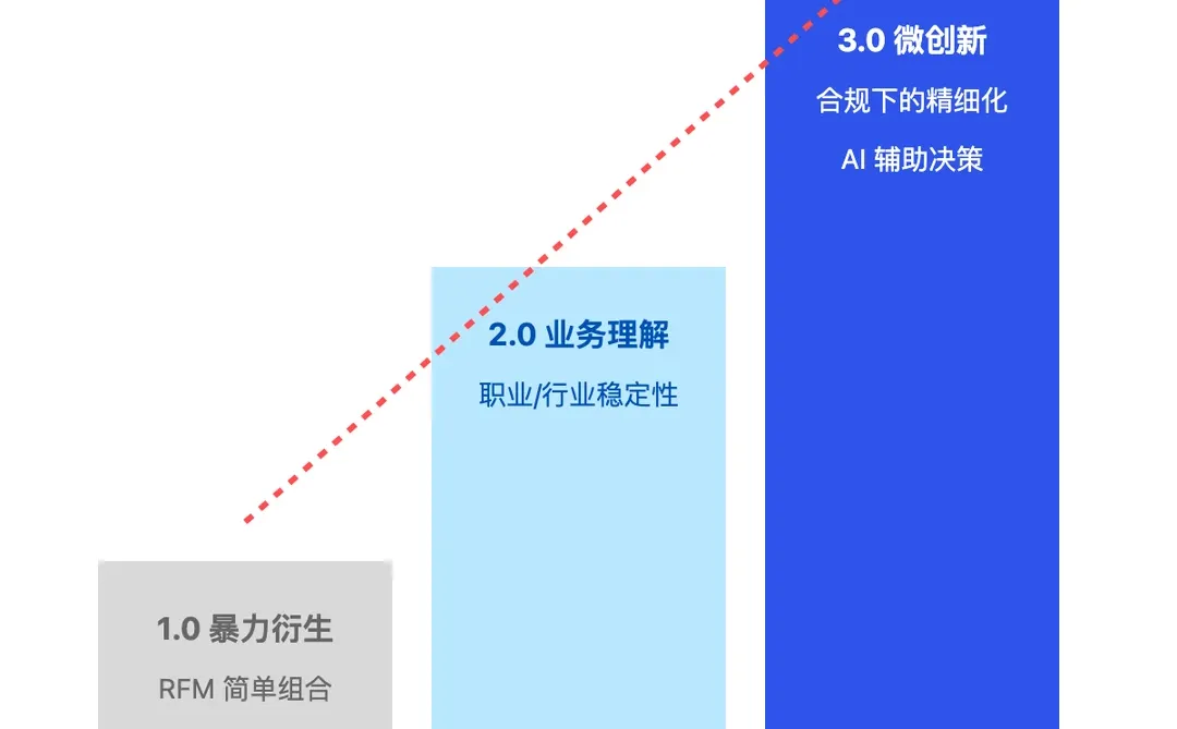 风控人的下半场:告别暴力衍生,拥抱精细化
