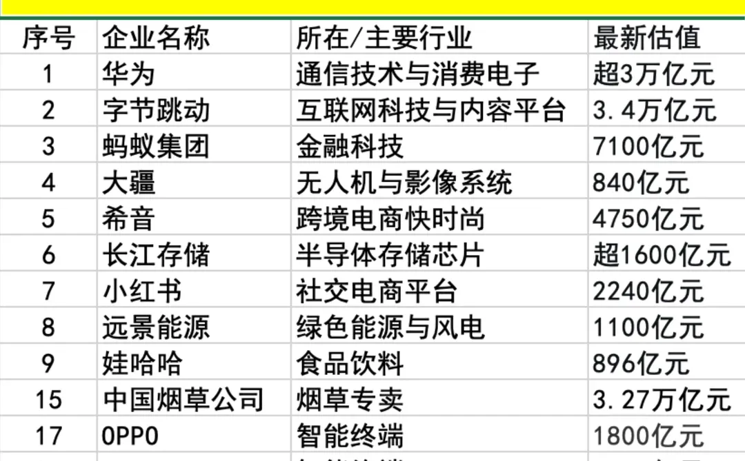 中国未上市企业合集