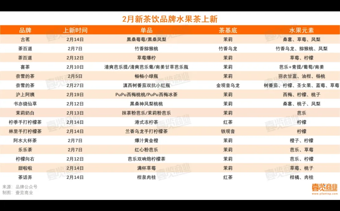 新茶饮2月密集上新,芭乐与桑葚成最大赢家