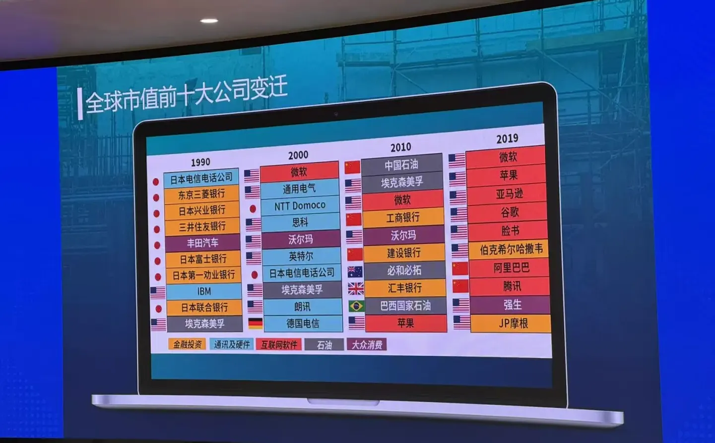 全球市值前十大公司变迁