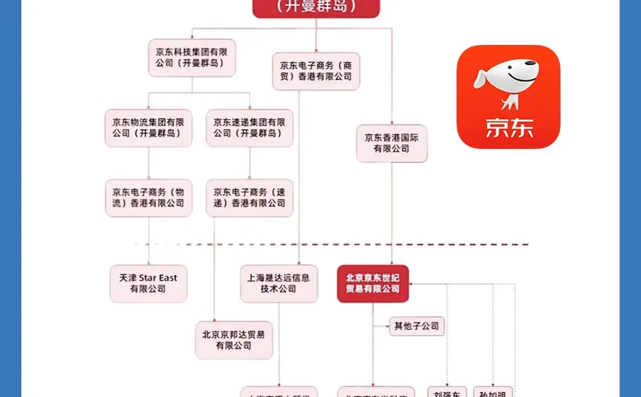 ?京东的股权架构牛在哪?一文看懂!