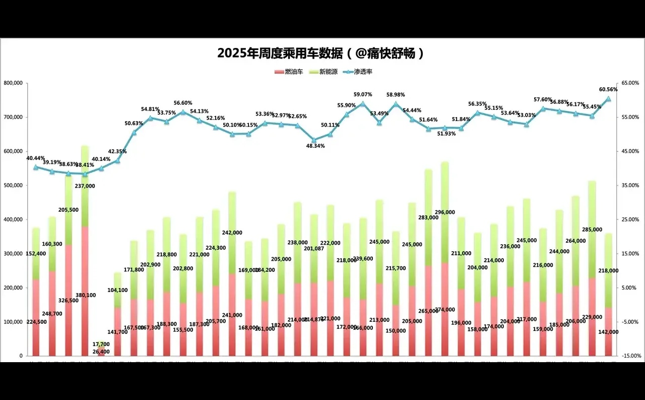 燃油车崩了！