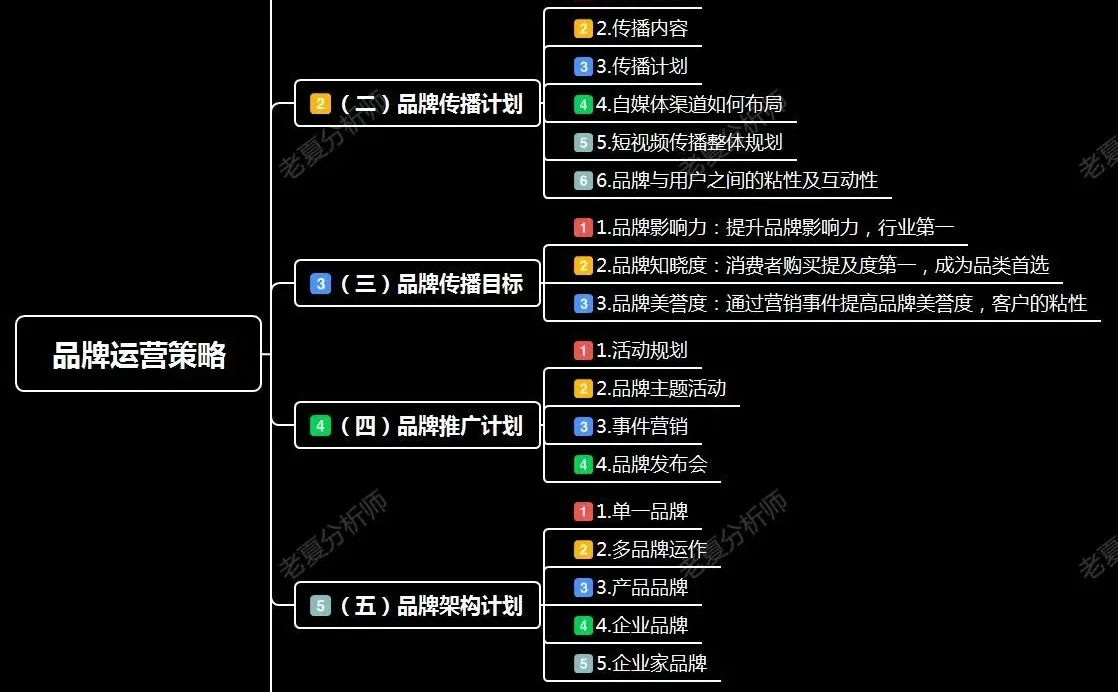 品牌运营策略:品牌为营销赋能