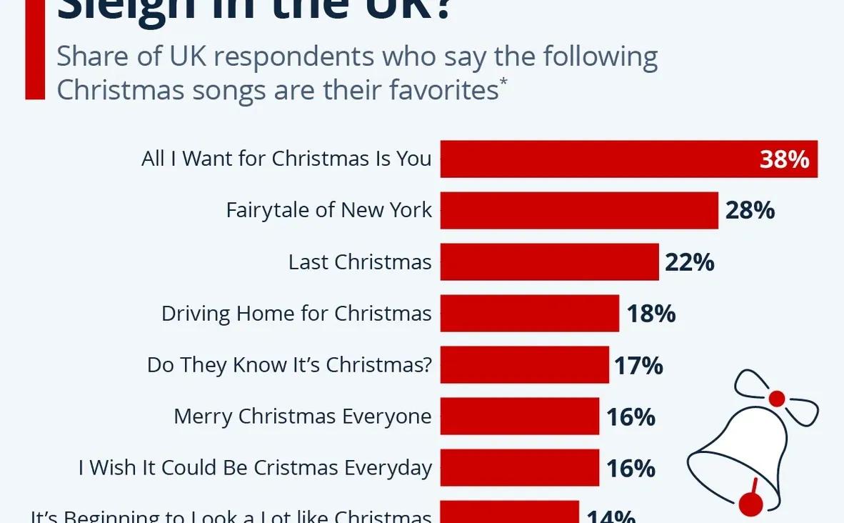 英国人最爱的圣诞歌曲,没错第一名就是!