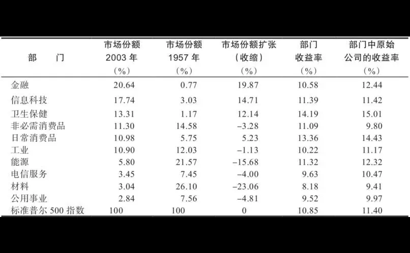 50年研究证明:哪个行业长期投资回报最高