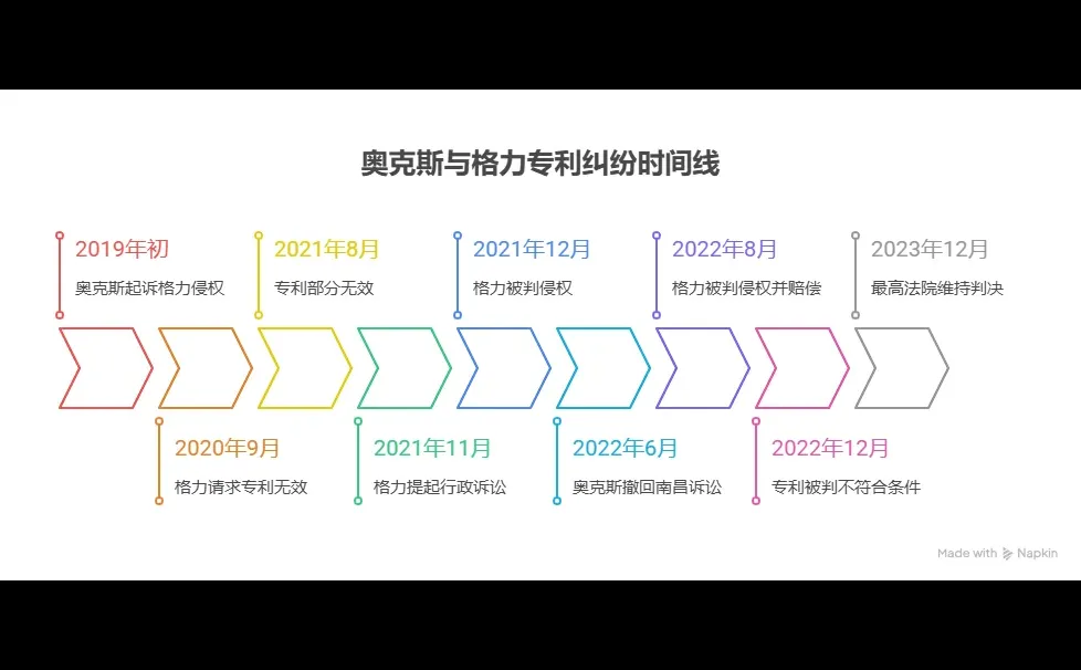奥克斯诉格力案复盘:权利基础的战争