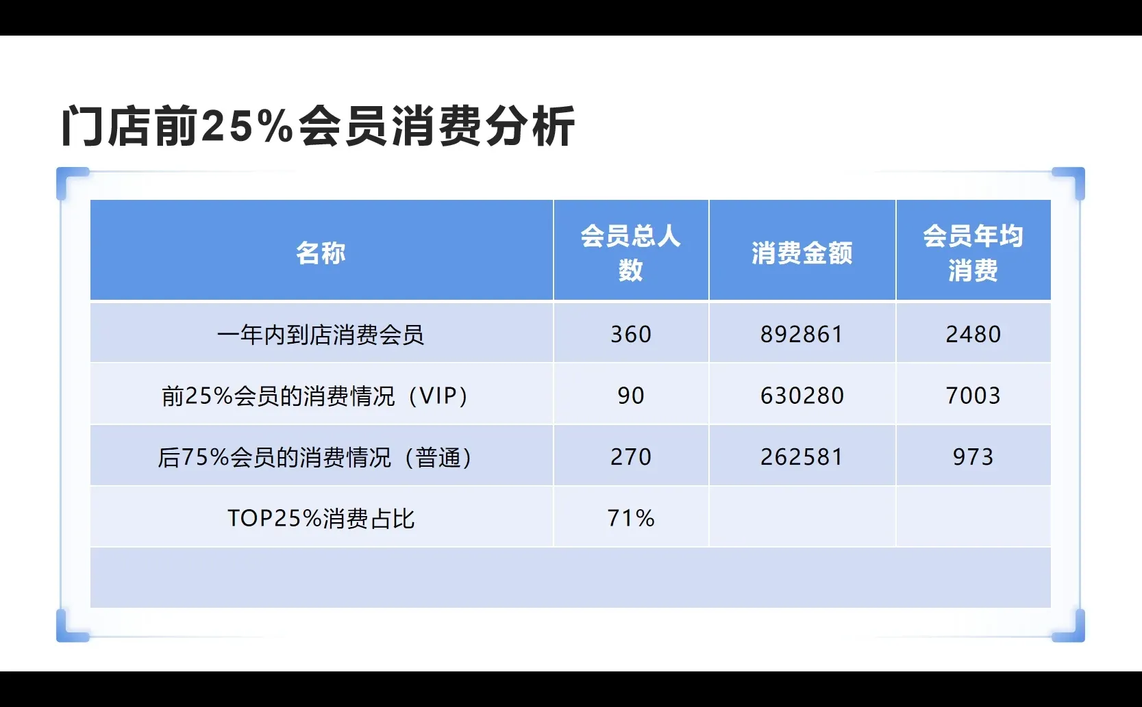 震惊！25% 的会员竟贡献 71% 消费