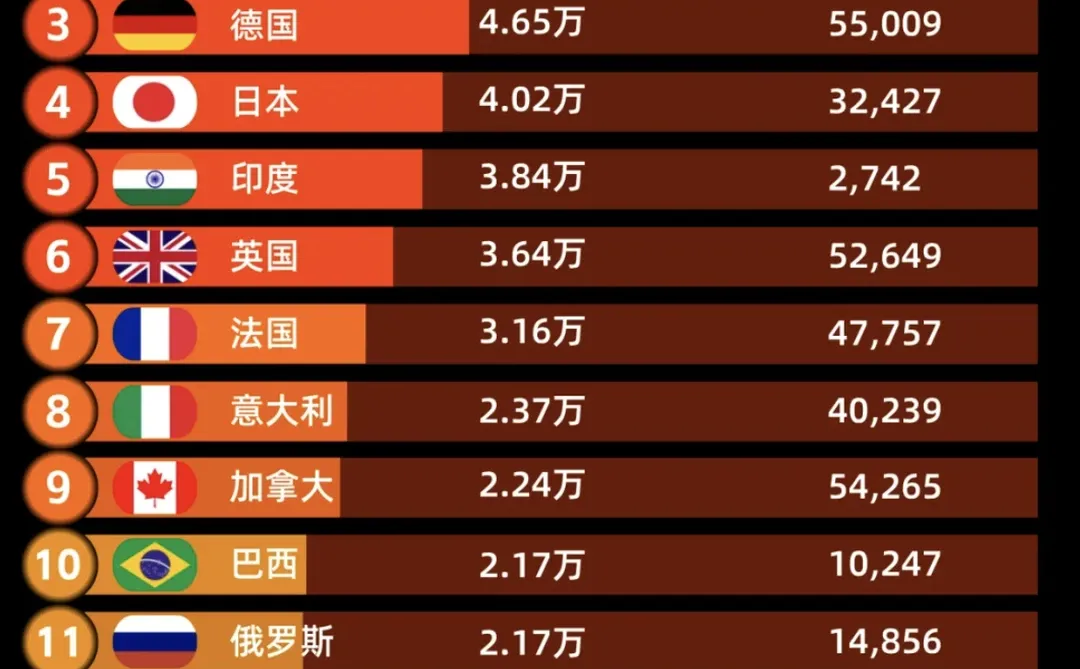 全球经济格局重排 GDP 排名看懂世界走向!