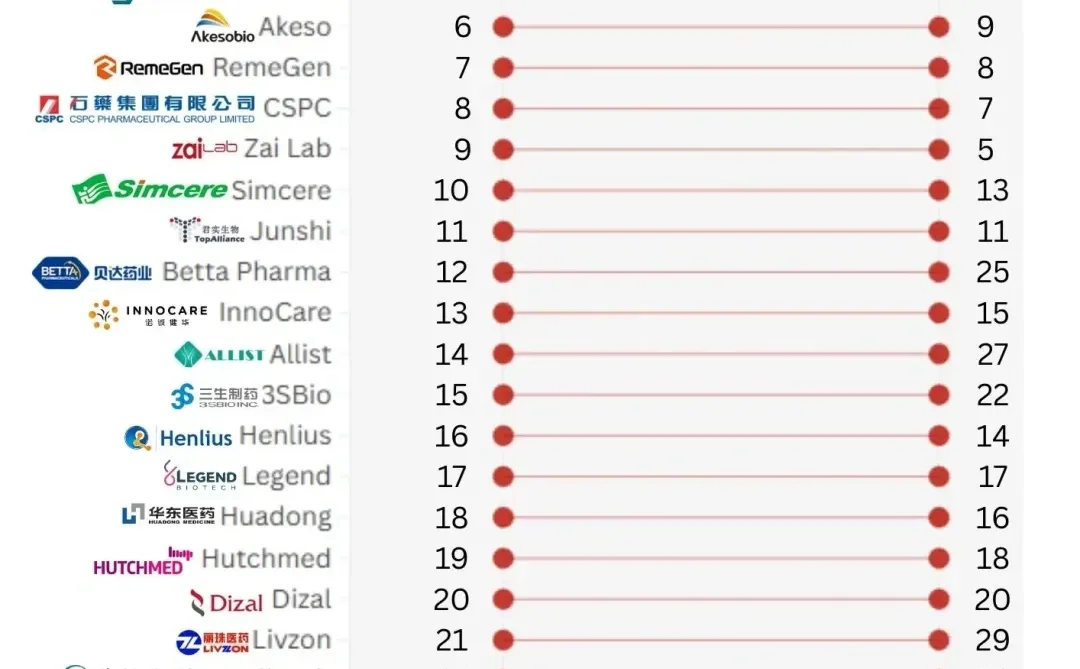 中国创新30强制药企业